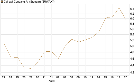Call auf Coupang A [Morgan Stanley & Co. Int. plc] Chart