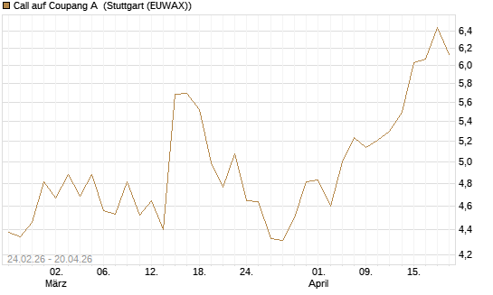 Call auf Coupang A [Morgan Stanley & Co. Int. plc] Chart