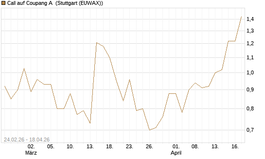 Call auf Coupang A [Morgan Stanley & Co. Int. plc] Chart