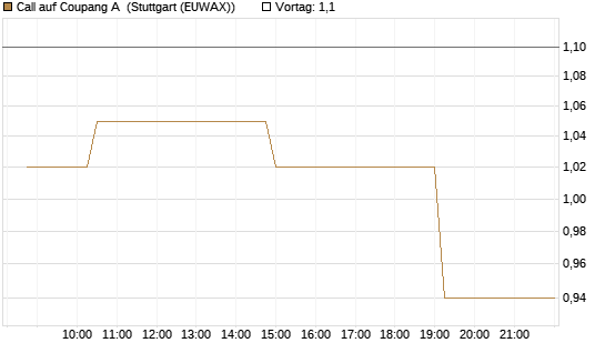 Call auf Coupang A [Morgan Stanley & Co. Int. plc] Chart