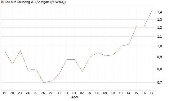 Call auf Coupang A [Morgan Stanley & Co. Int. plc] Chart