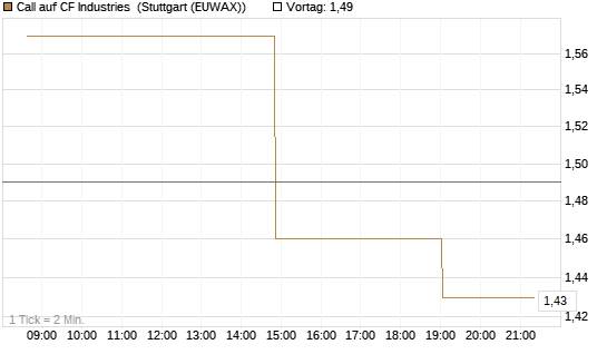Call auf CF Industries [Morgan Stanley & Co. Int. plc] Chart