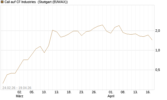 Call auf CF Industries [Morgan Stanley & Co. Int. plc] Chart