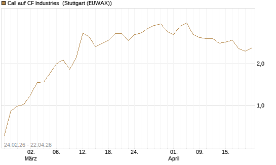 Call auf CF Industries [Morgan Stanley & Co. Int. plc] Chart