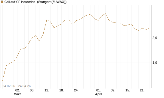 Call auf CF Industries [Morgan Stanley & Co. Int. plc] Chart
