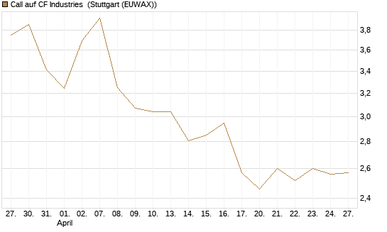 Call auf CF Industries [Morgan Stanley & Co. Int. plc] Chart