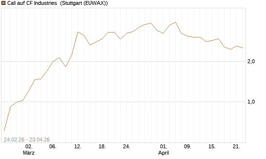 Call auf CF Industries [Morgan Stanley & Co. Int. plc] Chart