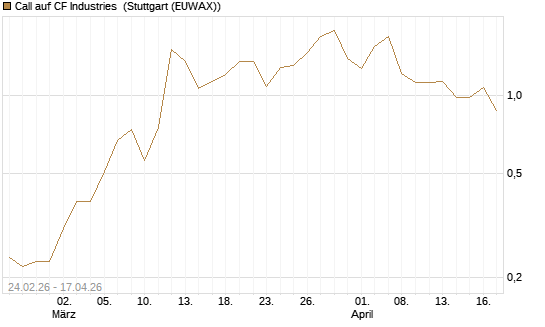 Call auf CF Industries [Morgan Stanley & Co. Int. plc] Chart