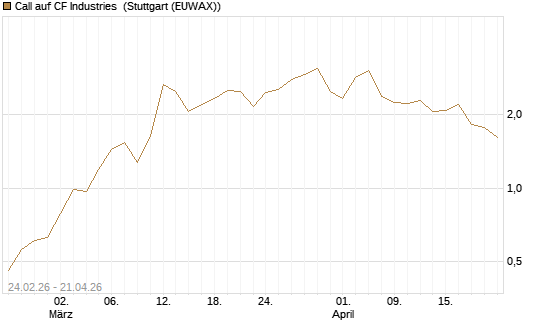 Call auf CF Industries [Morgan Stanley & Co. Int. plc] Chart