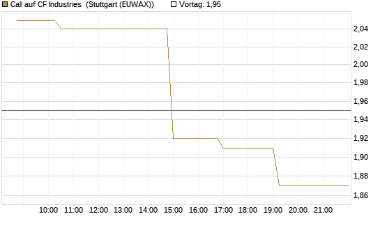 Call auf CF Industries [Morgan Stanley & Co. Int. plc] Chart