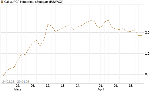 Call auf CF Industries [Morgan Stanley & Co. Int. plc] Chart