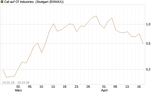 Call auf CF Industries [Morgan Stanley & Co. Int. plc] Chart