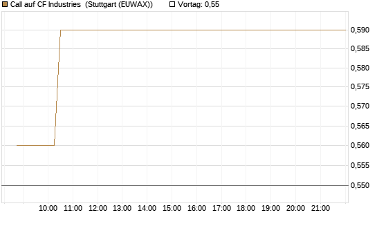 Call auf CF Industries [Morgan Stanley & Co. Int. plc] Chart