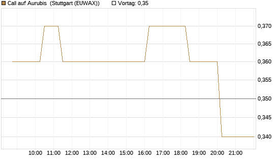 Call auf Aurubis [Morgan Stanley & Co. Int. plc] Chart
