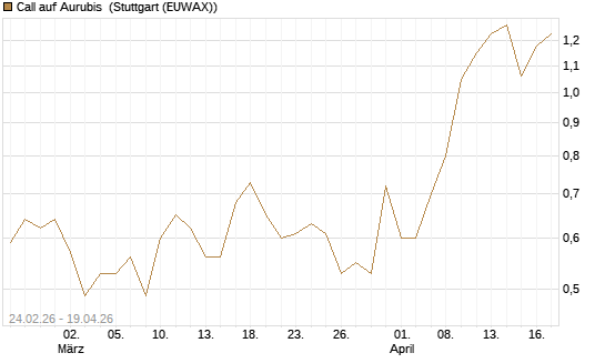 Call auf Aurubis [Morgan Stanley & Co. Int. plc] Chart