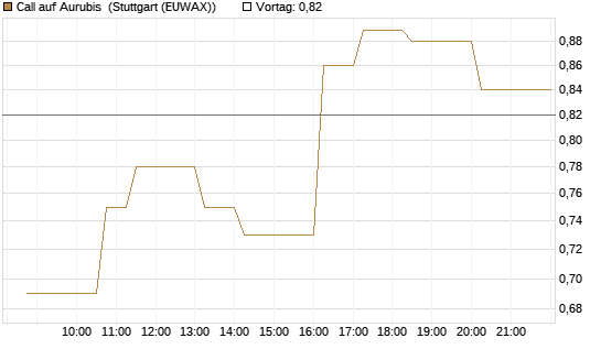 Call auf Aurubis [Morgan Stanley & Co. Int. plc] Chart