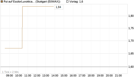 Put auf EssilorLuxottica [Morgan Stanley & Co. Int. plc] Chart