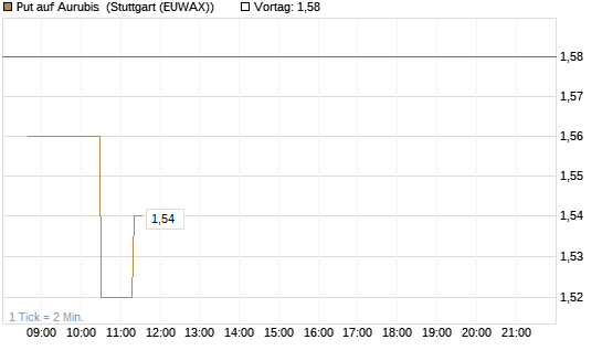 Put auf Aurubis [Morgan Stanley & Co. Int. plc] Chart