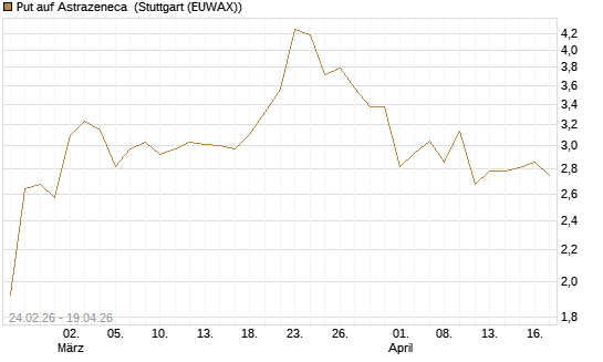Put auf Astrazeneca [Morgan Stanley & Co. Int. plc] Chart