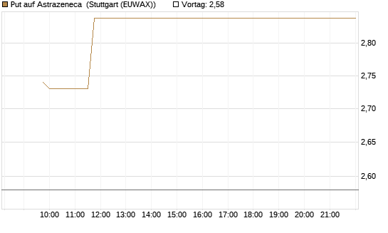 Put auf Astrazeneca [Morgan Stanley & Co. Int. plc] Chart