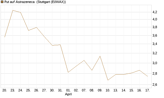 Put auf Astrazeneca [Morgan Stanley & Co. Int. plc] Chart