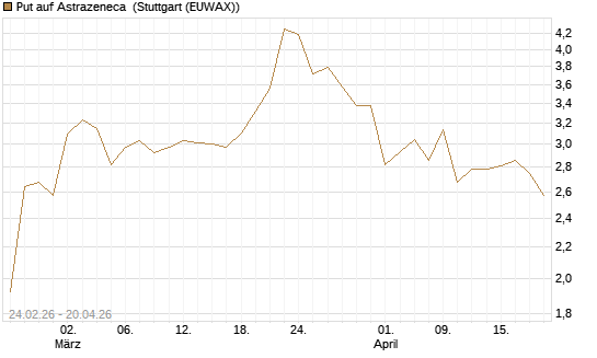 Put auf Astrazeneca [Morgan Stanley & Co. Int. plc] Chart