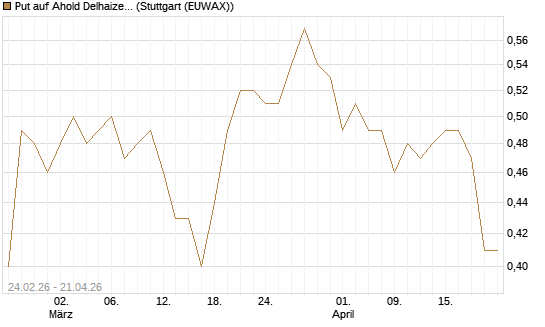 Put auf Ahold Delhaize [Morgan Stanley & Co. Int. plc] Chart