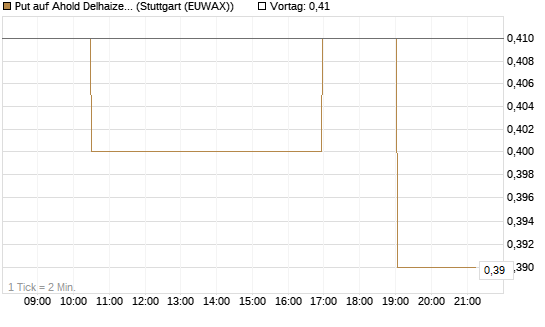 Put auf Ahold Delhaize [Morgan Stanley & Co. Int. plc] Chart