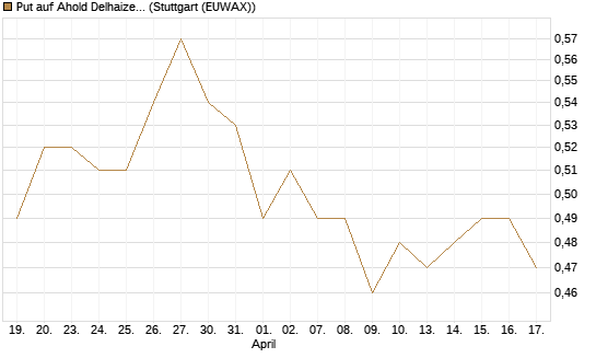 Put auf Ahold Delhaize [Morgan Stanley & Co. Int. plc] Chart