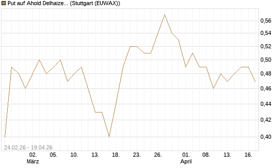 Put auf Ahold Delhaize [Morgan Stanley & Co. Int. plc] Chart