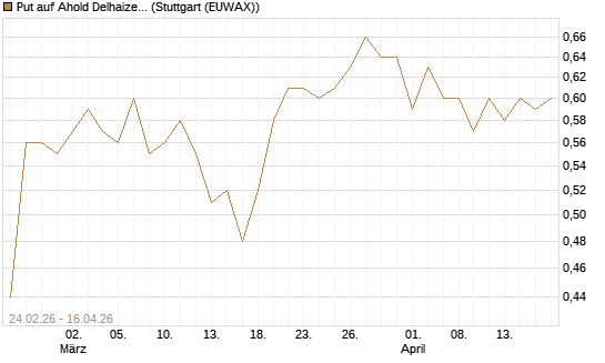 Put auf Ahold Delhaize [Morgan Stanley & Co. Int. plc] Chart