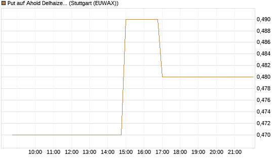 Put auf Ahold Delhaize [Morgan Stanley & Co. Int. plc] Chart