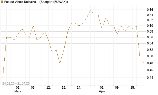 Put auf Ahold Delhaize [Morgan Stanley & Co. Int. plc] Chart
