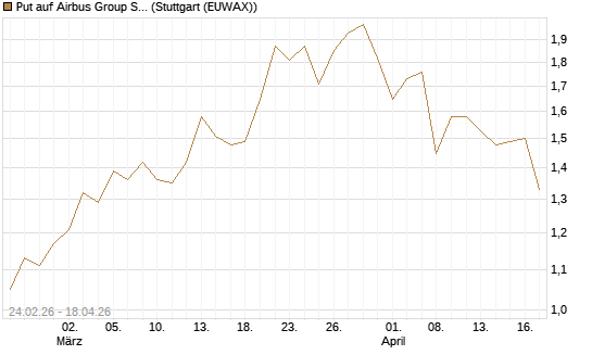 Put auf Airbus Group SE [Morgan Stanley & Co. Int. plc] Chart