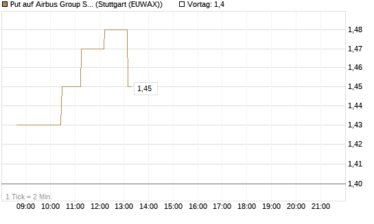 Put auf Airbus Group SE [Morgan Stanley & Co. Int. plc] Chart
