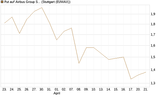 Put auf Airbus Group SE [Morgan Stanley & Co. Int. plc] Chart