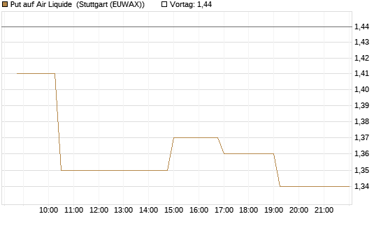 Put auf Air Liquide [Morgan Stanley & Co. Int. plc] Chart