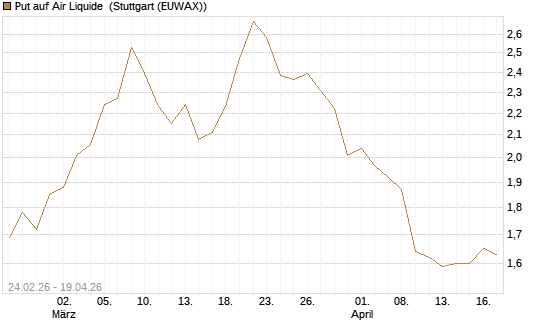 Put auf Air Liquide [Morgan Stanley & Co. Int. plc] Chart
