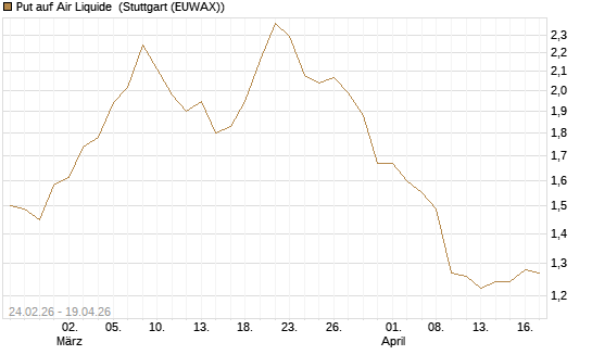 Put auf Air Liquide [Morgan Stanley & Co. Int. plc] Chart