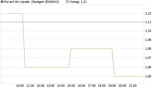 Put auf Air Liquide [Morgan Stanley & Co. Int. plc] Chart