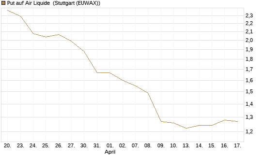 Put auf Air Liquide [Morgan Stanley & Co. Int. plc] Chart