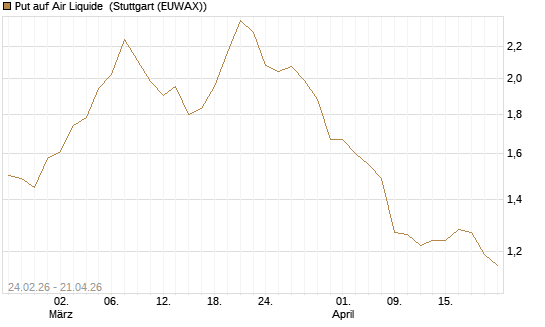 Put auf Air Liquide [Morgan Stanley & Co. Int. plc] Chart