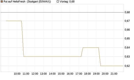 Put auf HelloFresh [Morgan Stanley & Co. Int. plc] Chart