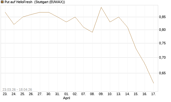 Put auf HelloFresh [Morgan Stanley & Co. Int. plc] Chart
