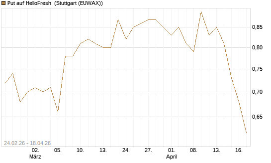 Put auf HelloFresh [Morgan Stanley & Co. Int. plc] Chart