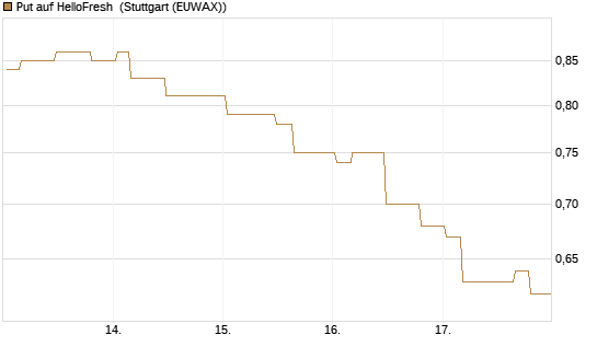 Put auf HelloFresh [Morgan Stanley & Co. Int. plc] Chart