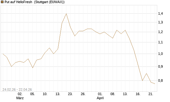 Put auf HelloFresh [Morgan Stanley & Co. Int. plc] Chart
