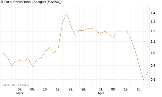 Put auf HelloFresh [Morgan Stanley & Co. Int. plc] Chart
