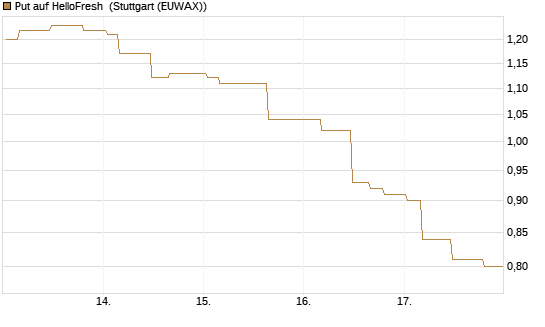 Put auf HelloFresh [Morgan Stanley & Co. Int. plc] Chart