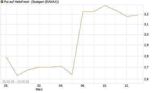 Put auf HelloFresh [Morgan Stanley & Co. Int. plc] Chart